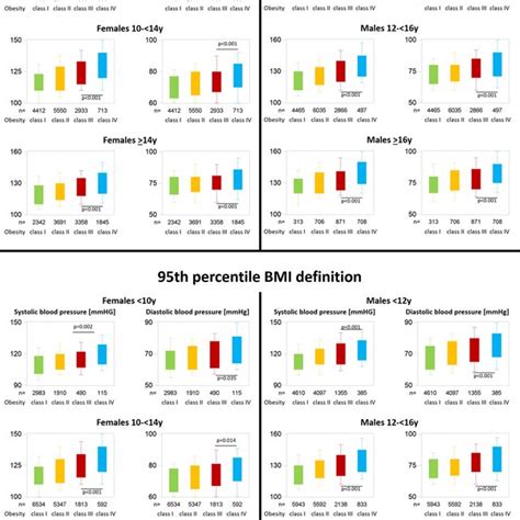 Blood Pressure Stratified By Obesity Class Sex And Age Using Two