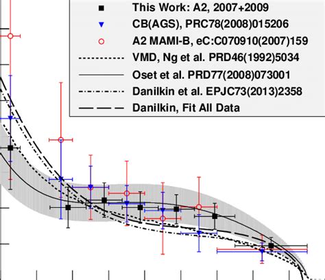 Color Online Comparison Of The Combined DΓ η → π 0 γγ Dm 2 γγ Download Scientific Diagram