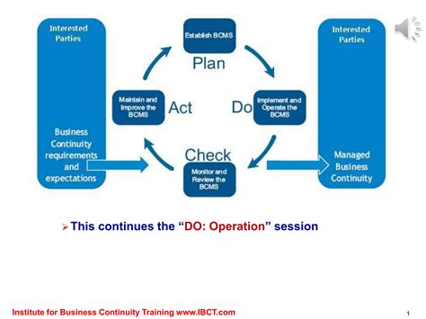 Business Continuity Planning Ppt