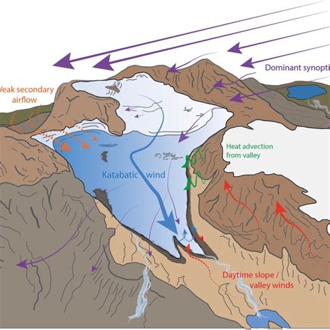 Idealized illustration of potential wind flow and complex interplay of... | Download Scientific ...