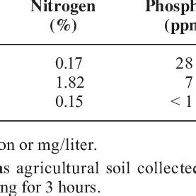 Initial Nitrogen Phosphorus And Potassium Contents Of Three Soils