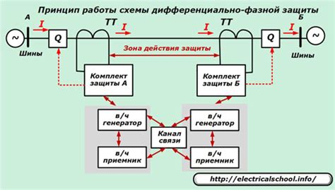 Основные виды релейной защиты