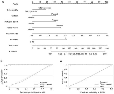 Predictive Nomogram Using Multimodal Ultrasonographic Features For