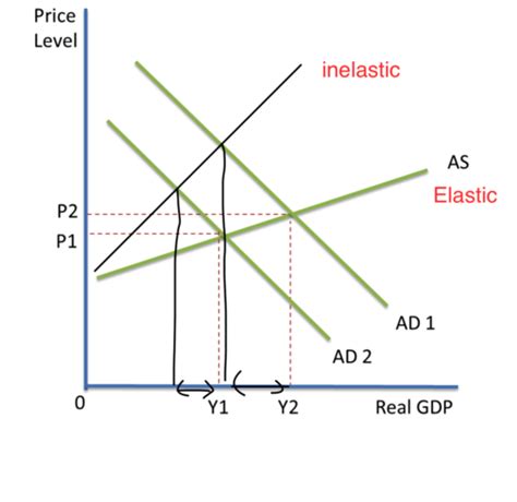 Macro Economic Models Flashcards Quizlet