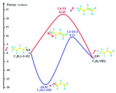 Potential Energy Surface Pes For The Ċ4h71 3 O2 Reaction