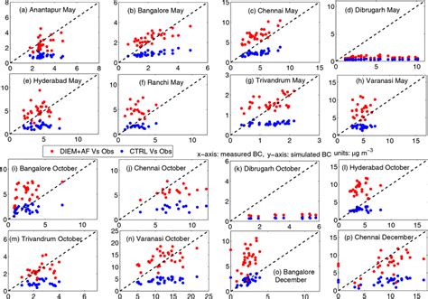 Comparison Between The Observed Daily Mean Nsbc And The Model Simulated