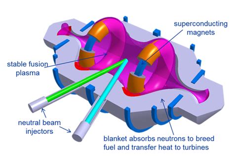 Lockheed Martins Skunk Works Builds A Fusion Reactor