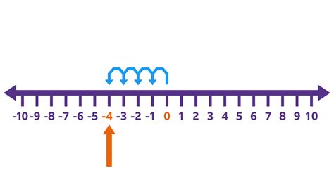 What Are Positive And Negative Numbers Bbc Bitesize