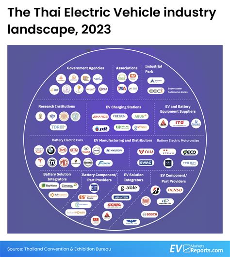 The evolving landscape of the Electric Vehicle market in Thailand