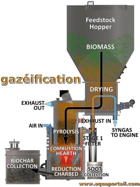 Gazéification définition et explications