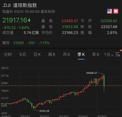 指数』美股三大股指集体收跌 道指第一季度跌幅创纪录】【文 傻大方