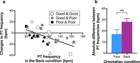 Correlation Between Phase Transition Pt Frequency In The Back To Back