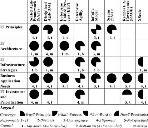 Comparison Of Scaling Agile Frameworks Download Table