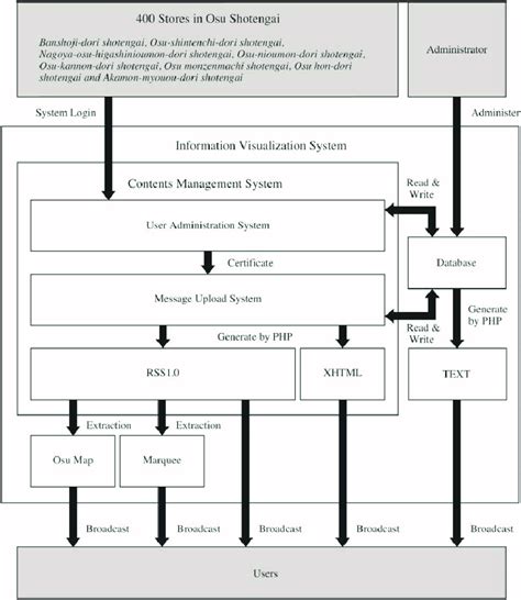 information visualization system workflow  scientific diagram