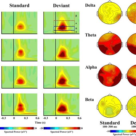 The Left Panel Shows The Spectral Powers Of Different Frequencies Of Download Scientific