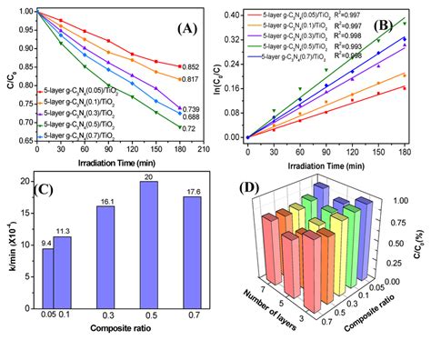 A Photocatalytic Degradation Of Rh B By G C3N4 TiO2 Thin Films With A