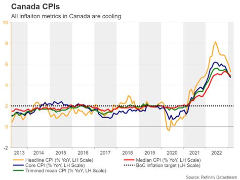 Week Ahead Us Cpi Data Fed Minutes And Boc Decision On Investors Radar