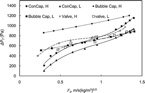 Total Pressure Drop Of The Weeping Tray Of The Concap Bubble Cap And