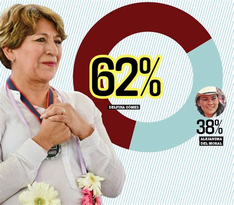 Edomex Elecciones 2023 Delfina Gómez Aventaja En Encuesta De