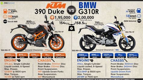 Quick Comparison: KTM 390 Duke vs. BMW G310R | Ktm, Bmw, Moped motorcycle