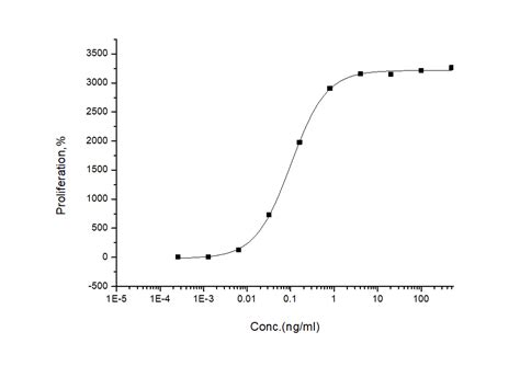 Recombinant Human GM CSF CSF2 Protein 10015 HNAH Sino Biological