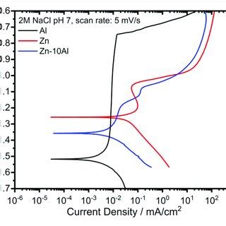 Potentiodynamic Polarization Curves Of Pure Al And Zn And Zn Al