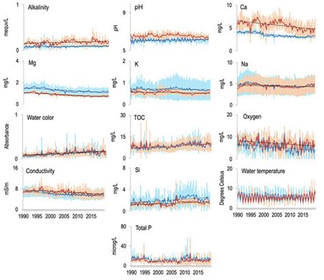 Temporal Patterns Of Physicochemical Variables In Reference Lakes Blue Download Scientific