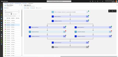 Azure Logic Apps And Its Complete Overview