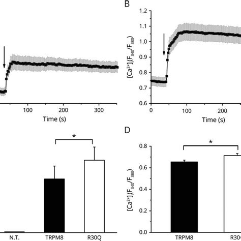 The Trpm8 R30q Enhances Calcium Entry In Response To Stimulation By