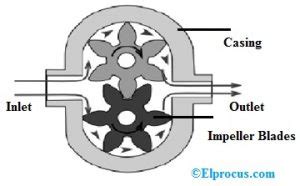 Hydraulic Pump Construction Working Types And Its Applications