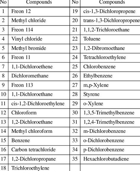 List of VOCs analyzed | Download Table