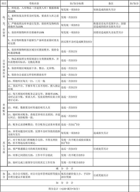 仓库员工绩效考核表word文档在线阅读与下载免费文档