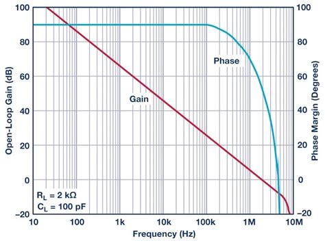 Phase Response In Active Filters The Band Pass Response