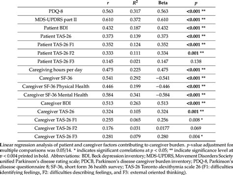 Linear Regression Analysis Of Factors Influencing Caregiver Burden Download Scientific Diagram