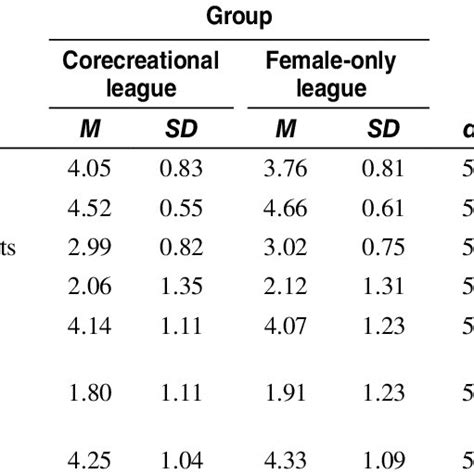 Subscale Score Differences Between Groups On The Sport Commitment Model