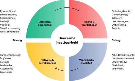 Aan De Slag Met Duurzame Inzetbaarheid Boom Strategie En Communicatie