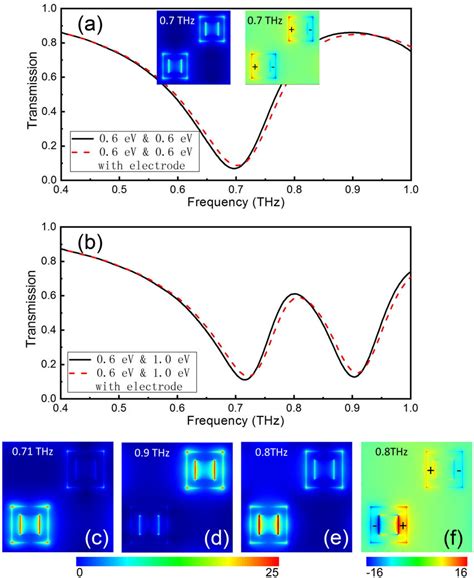 A The Transmission Spectrum When The Fermi Energy Of G1 And G2 Are Download Scientific