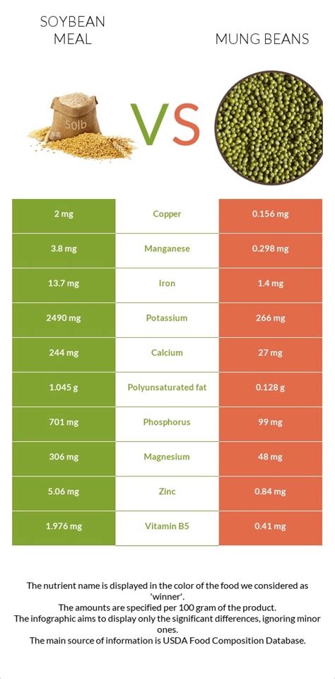 Soybean Meal Vs Mung Beans — In Depth Nutrition Comparison