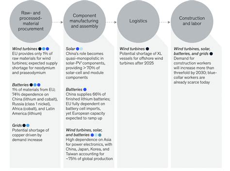 Building Resilient Supply Chains For The European Energy Transition