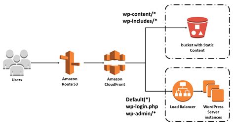 如何使用 Amazon Cloudfront 加速您的 Wordpress 站点 Aws 初创公司博客 亚马逊aws官方博客