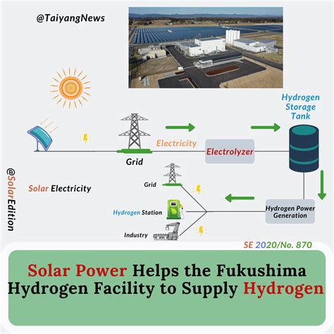 Solar Power Helps The Fukushima Hydrogen Facility To Supply Hydrogen