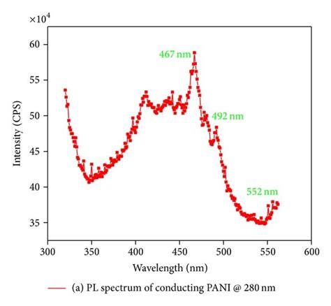 PL spectra for (a) polyaniline, (b) Cu2O, and (c) Cu2O/PANI ...