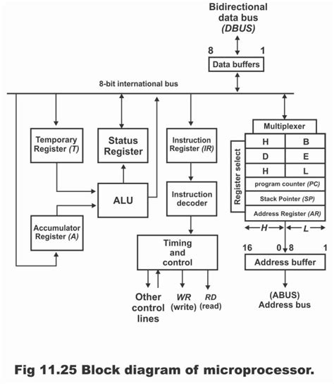 8085 Microprocessor Architecture In Digital Electronics