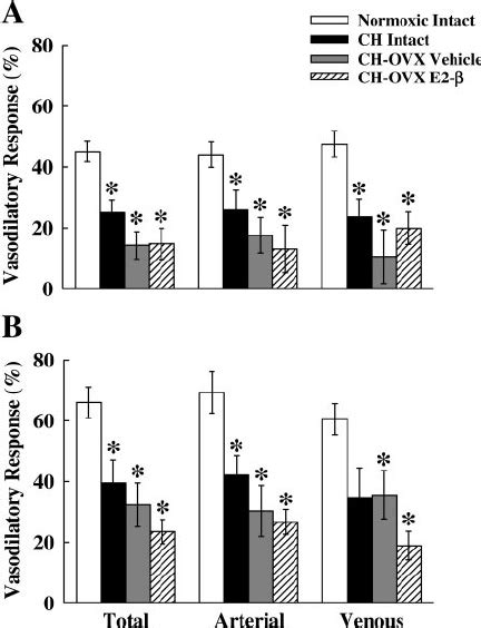 Segmental Vasodilatory Responses To The NO Donors S Nitroso N