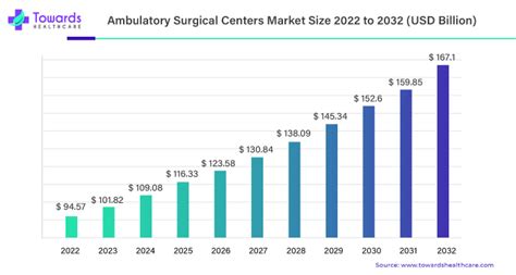 Ambulatory Surgical Center Market Top Companies