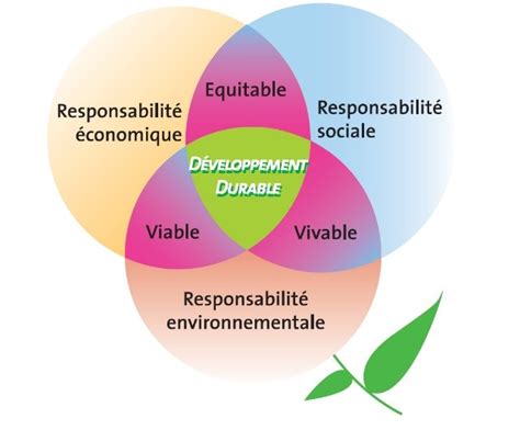 Le D Veloppement Durable C Est Quoi Mairie Archamps