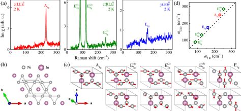 Figure From Fingerprints For Anisotropic Kondo Lattice Behavior In