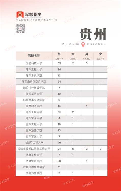 2023贵州军校有哪些学校分别多少分录取？附贵州军校最低分数线