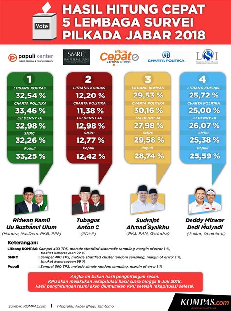 Ada Hasil Quick Count Yang Beda Sendiri Di Pilkada Ini Cara Mudah