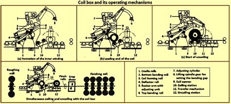 Development Of Modern Hot Strip Mill And Its Main Features Ispatguru